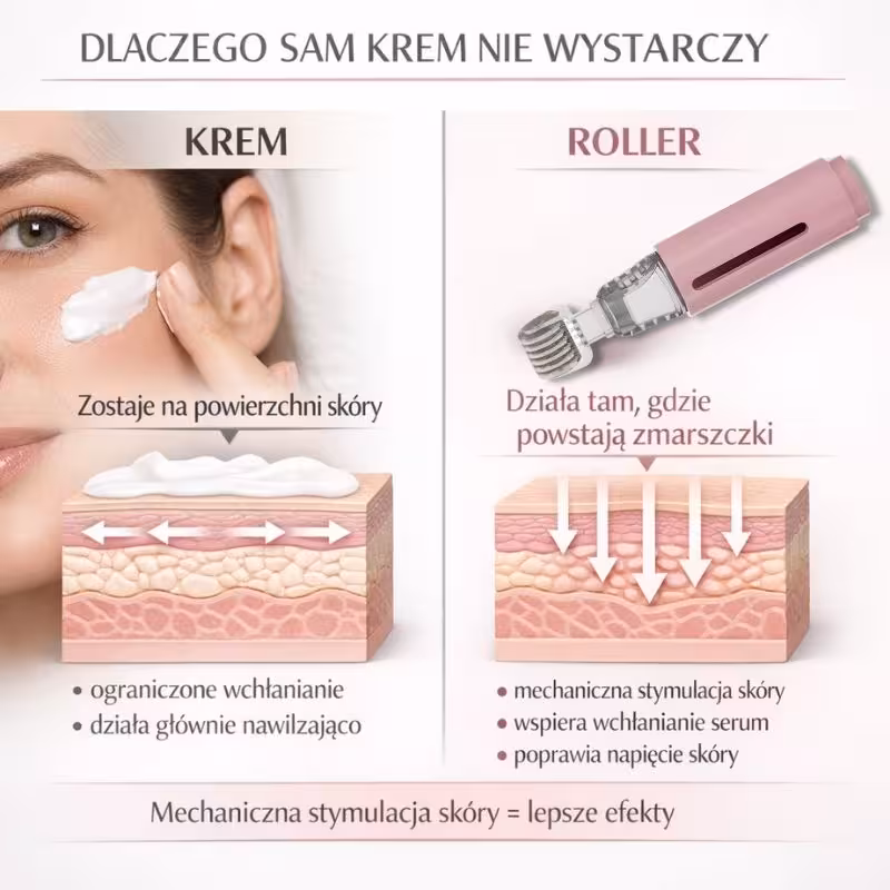 Przewaga działania hydra rollera z serum nad kremami